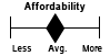 Image of Scale of Average Affordability