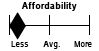 Image of Scale of Less Affordability