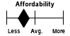 Image of Scale of Somewhat Less Affordability