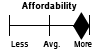 Image of Scale of More Affordability