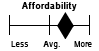 Image of Scale of Somewhat More Affordability